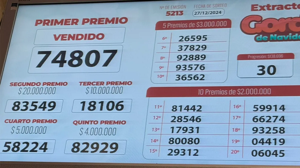 Gordo de Navidad de la Lotería de Córdoba: salió el 74.807 y se llevó $500.000.000