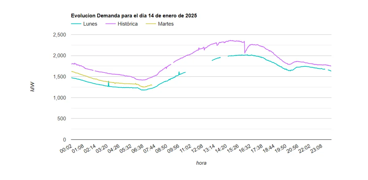 Advierten por el alto nivel de consumo de energía: en Córdoba se acerca al récord histórico