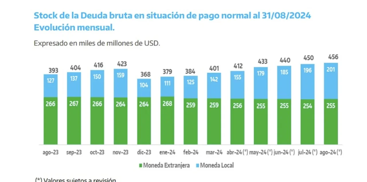 La deuda del Estado nacional llegó al récord de US$ 455.935 millones en agosto